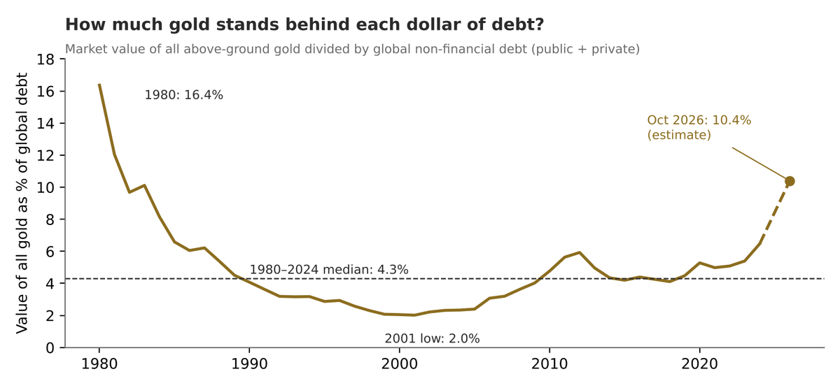 Value of all gold as a share of global debt, 1980–2026