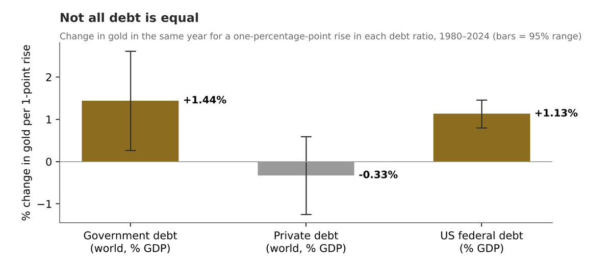 Effect of government, private and US federal debt on gold