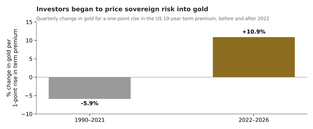 Gold sensitivity to the US term premium before and after 2022