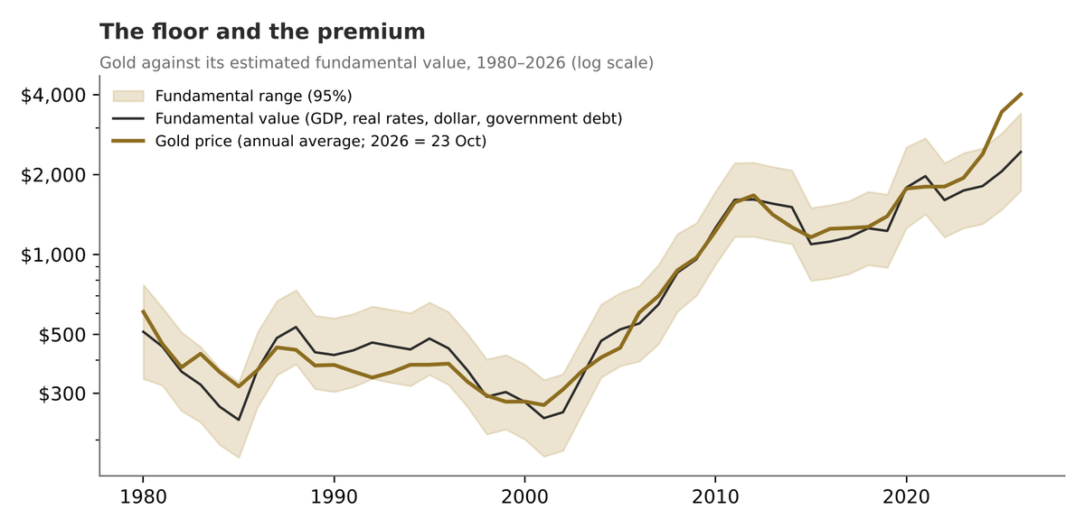 Gold price against its estimated fundamental value