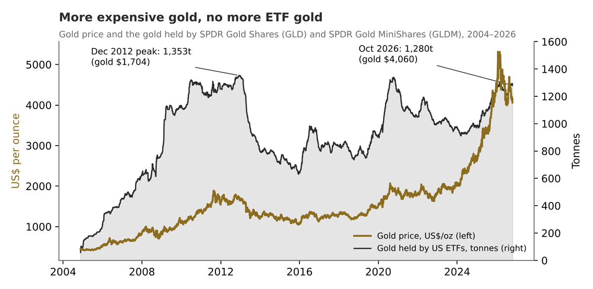 Gold price and gold held by US SPDR gold ETFs, 2004–2026