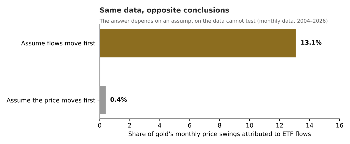 Share of gold price moves attributed to ETF flows under two assumptions