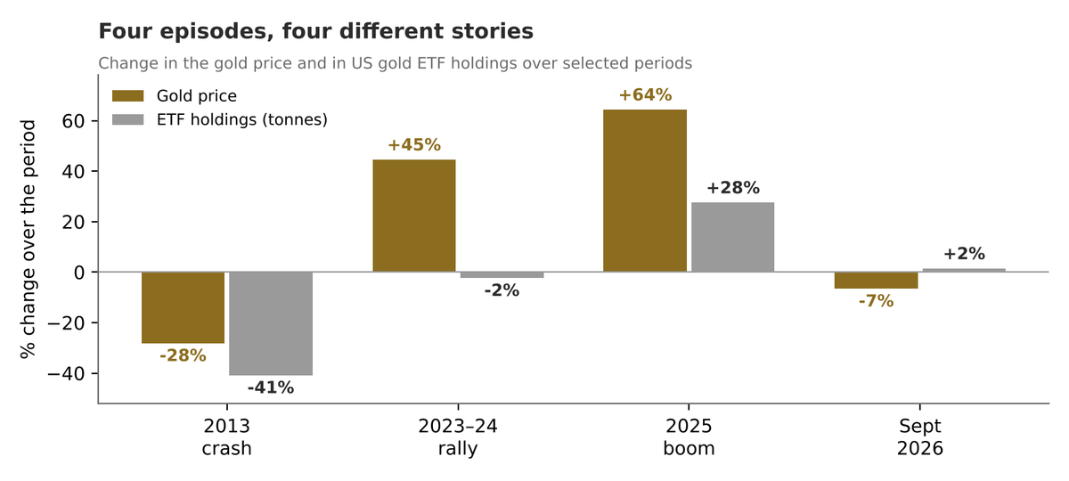 Gold price and ETF holdings in four episodes
