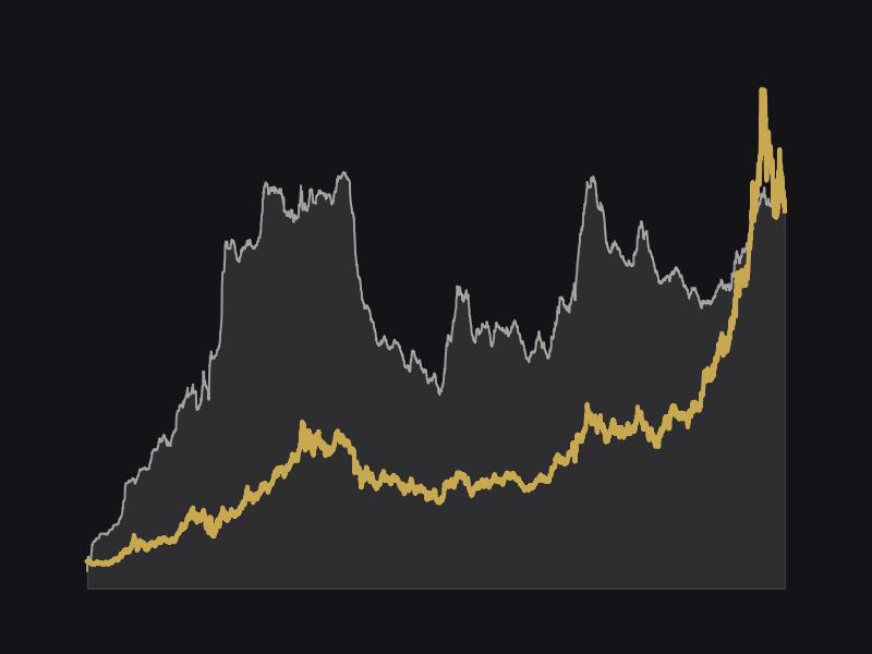 Gold price against gold held by ETFs since 2004