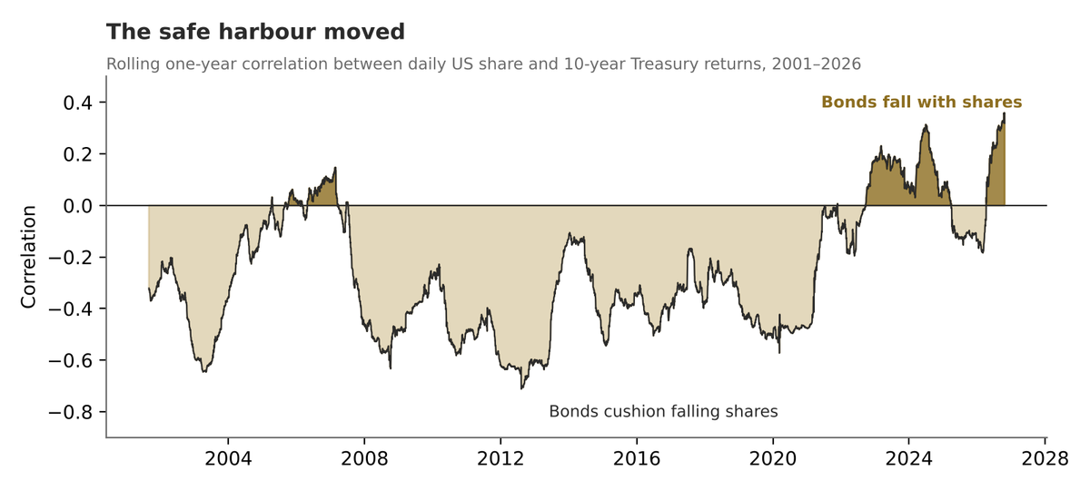 Rolling correlation between US shares and Treasuries, 2001–2026