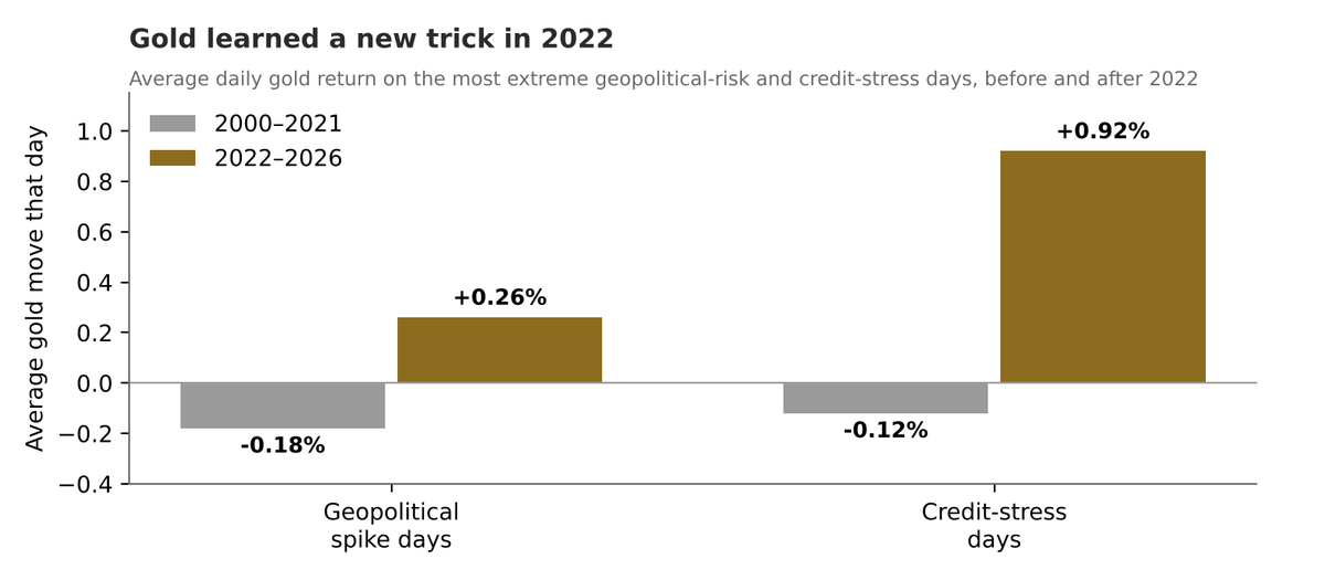 Gold on geopolitical and credit-stress days, before and after 2022
