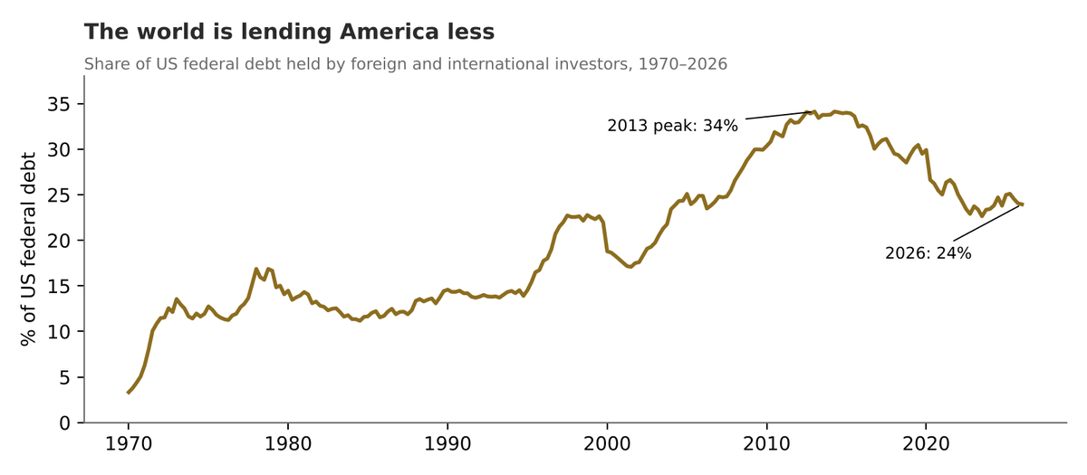 Share of US federal debt held by foreign investors, 1970–2026