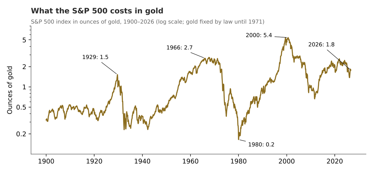 The S&P 500 priced in ounces of gold, 1900–2026