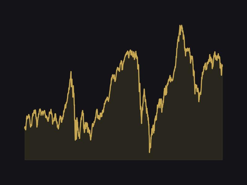 The S&P 500 priced in ounces of gold since 1900