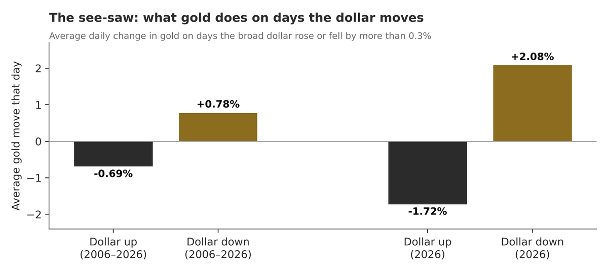 Average daily move in gold on days the dollar rose or fell by more than 0.3%
