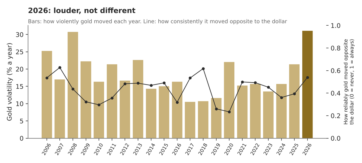Gold volatility by year and how reliably it moved against the dollar