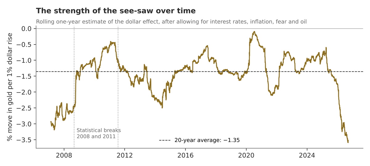 Rolling one-year dollar effect on gold, 2007–2026