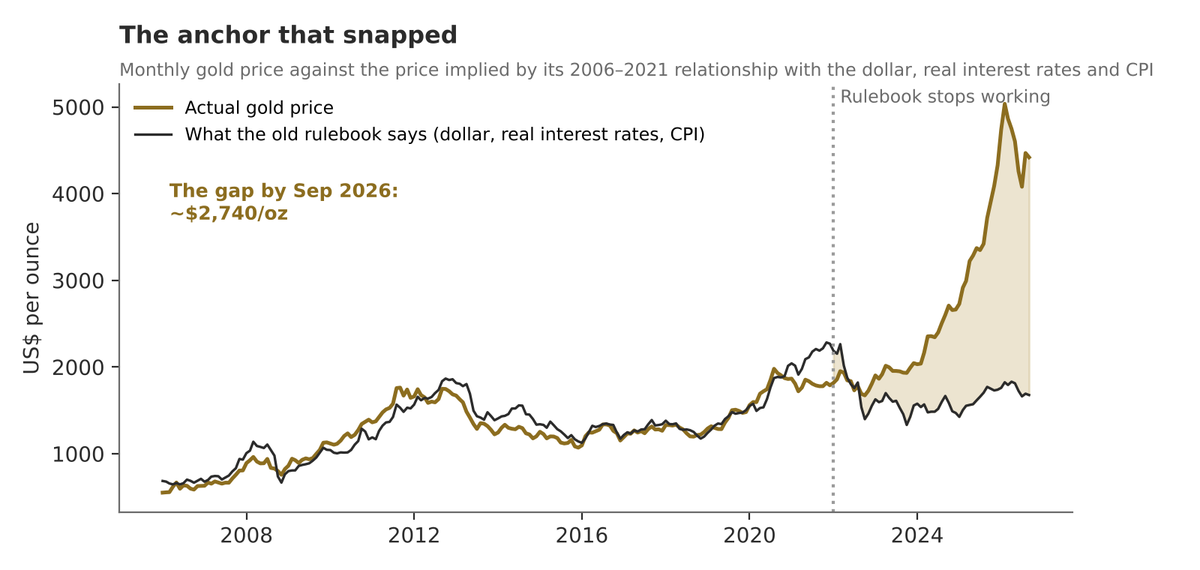 Actual gold price against the pre-2022 rulebook value