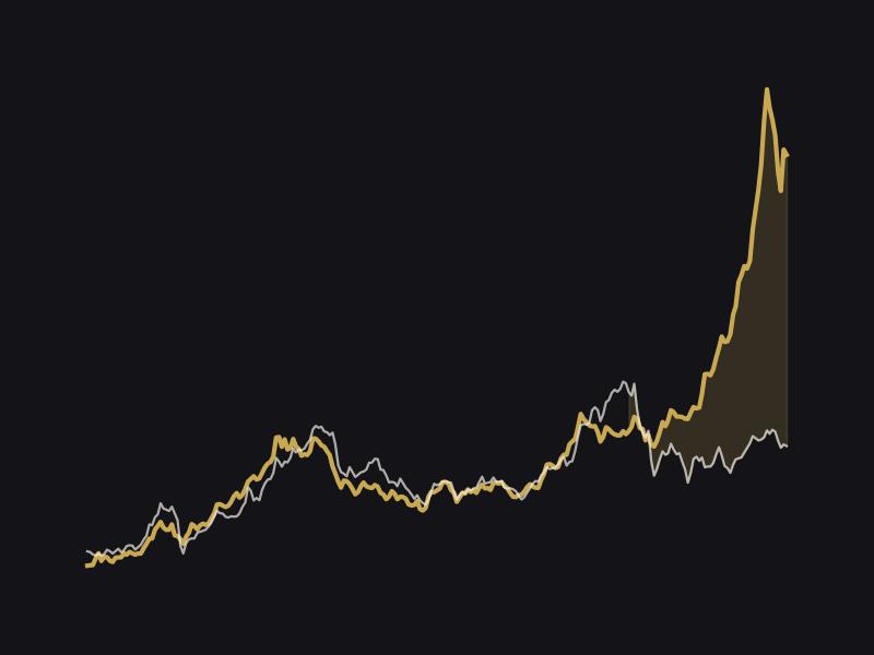 Gold price against the pre-2022 rulebook value